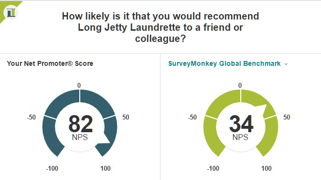 How likely is it that you would recommend Long Jetty Laundrette to a friend or colleague?